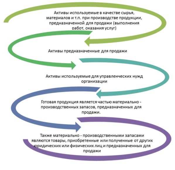 Курсовая работа по теме Аудит МПЗ